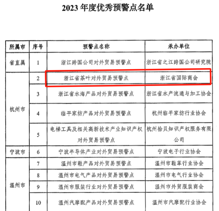 浙江省茶葉對外貿(mào)易預(yù)警點連續(xù)第14年獲評“優(yōu)秀預(yù)警點”